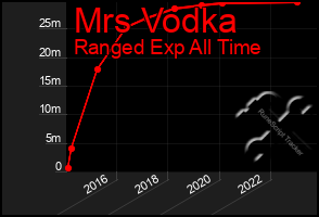 Total Graph of Mrs Vodka