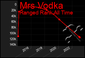 Total Graph of Mrs Vodka