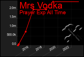 Total Graph of Mrs Vodka