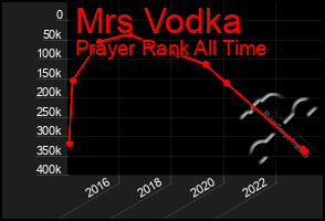 Total Graph of Mrs Vodka