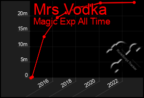 Total Graph of Mrs Vodka