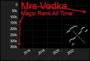 Total Graph of Mrs Vodka