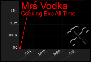 Total Graph of Mrs Vodka