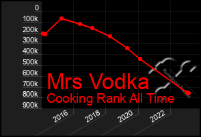 Total Graph of Mrs Vodka