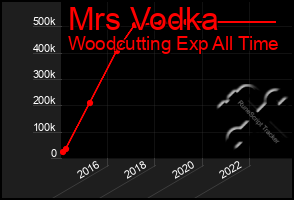 Total Graph of Mrs Vodka