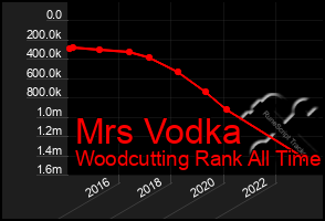 Total Graph of Mrs Vodka