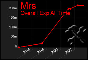 Total Graph of Mrs