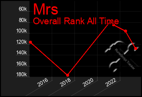 Total Graph of Mrs