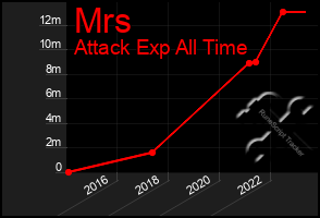 Total Graph of Mrs