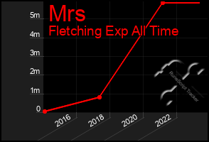 Total Graph of Mrs