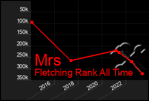 Total Graph of Mrs