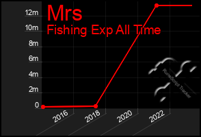 Total Graph of Mrs