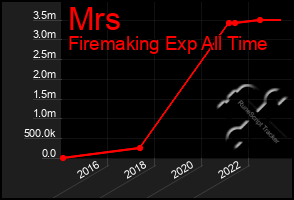 Total Graph of Mrs