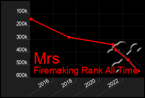 Total Graph of Mrs