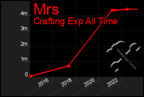 Total Graph of Mrs