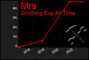 Total Graph of Mrs