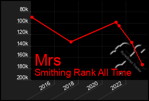 Total Graph of Mrs