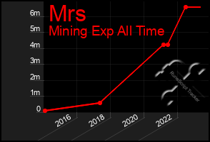 Total Graph of Mrs