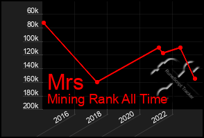 Total Graph of Mrs