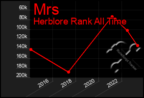 Total Graph of Mrs