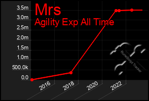 Total Graph of Mrs