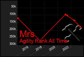 Total Graph of Mrs