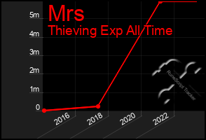 Total Graph of Mrs