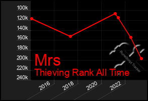 Total Graph of Mrs