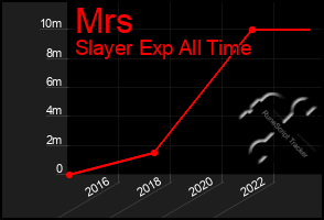 Total Graph of Mrs