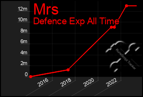 Total Graph of Mrs