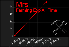 Total Graph of Mrs