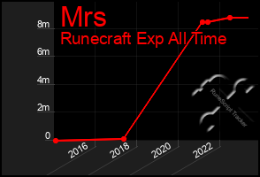 Total Graph of Mrs