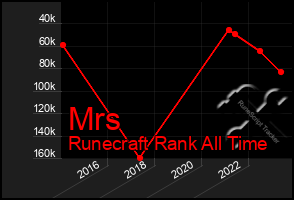 Total Graph of Mrs