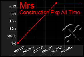 Total Graph of Mrs