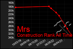 Total Graph of Mrs