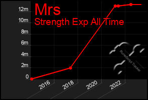 Total Graph of Mrs