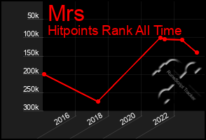 Total Graph of Mrs