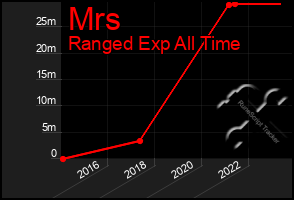 Total Graph of Mrs