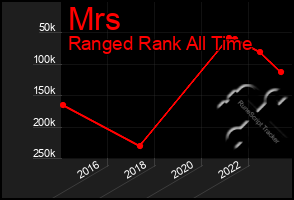 Total Graph of Mrs