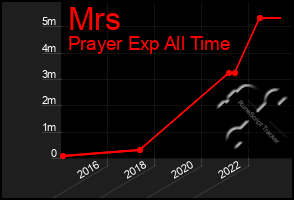 Total Graph of Mrs