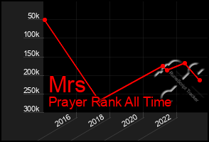 Total Graph of Mrs