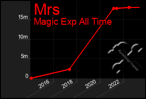 Total Graph of Mrs