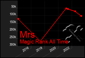 Total Graph of Mrs