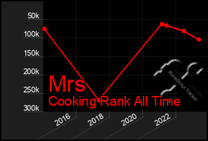 Total Graph of Mrs