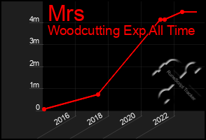 Total Graph of Mrs