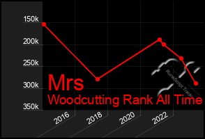 Total Graph of Mrs