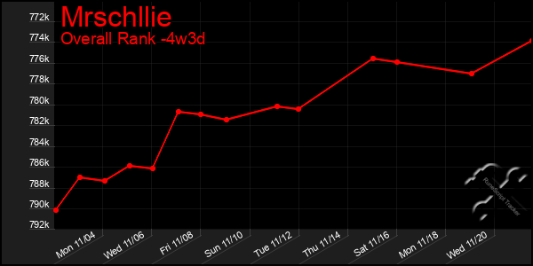 Last 31 Days Graph of Mrschllie