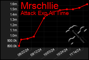 Total Graph of Mrschllie