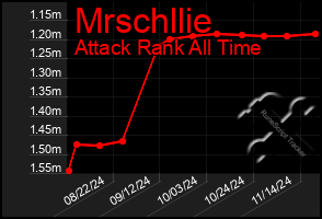 Total Graph of Mrschllie