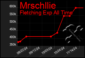 Total Graph of Mrschllie